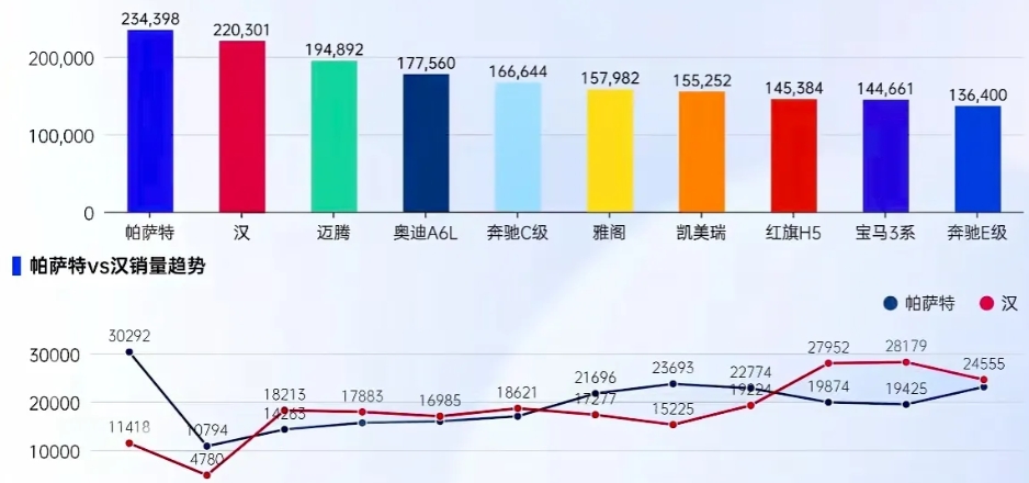 2024年中国b级c级车销量排行榜。
大众帕萨特卖出234398辆，排名第一。