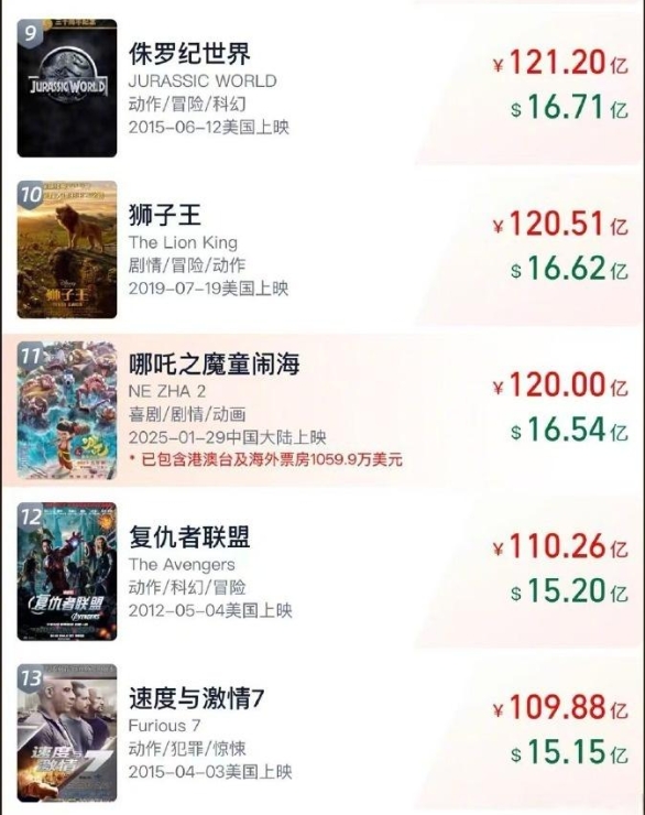 据网络平台数据（灯塔专业版），《哪吒之魔童闹海》总票房（含点映及预售）已超120