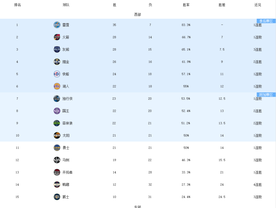 勇士、太阳双双惨败，火箭、独行侠爆冷输球！NBA最新排名出炉了