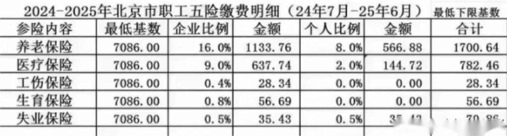 北京社保涨了，你准备好了吗？
北京社保的最低线在2024年又往上蹦了个台阶，现在