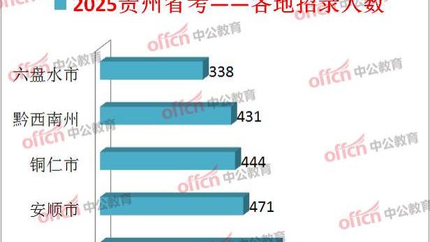 招6719人，2025贵州省考分析：扩招9%，遵义招录人数领衔各地