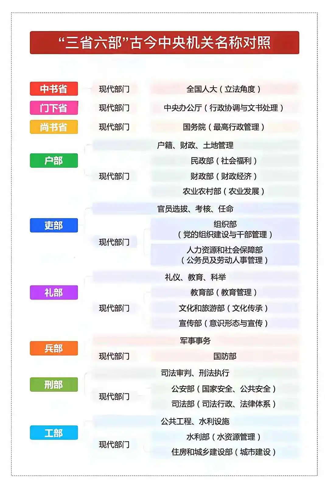 古代三省六部，古今机关称呼对比！