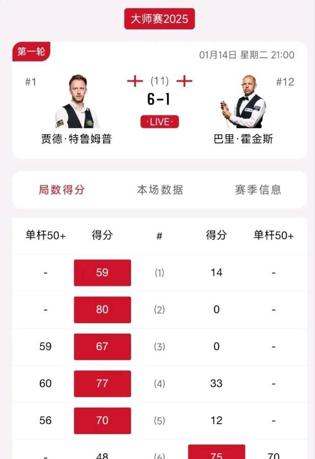 1月14日晚上，斯诺克大师赛，特鲁姆普6-1霍金斯，决战七局如下：
特鲁姆普，6