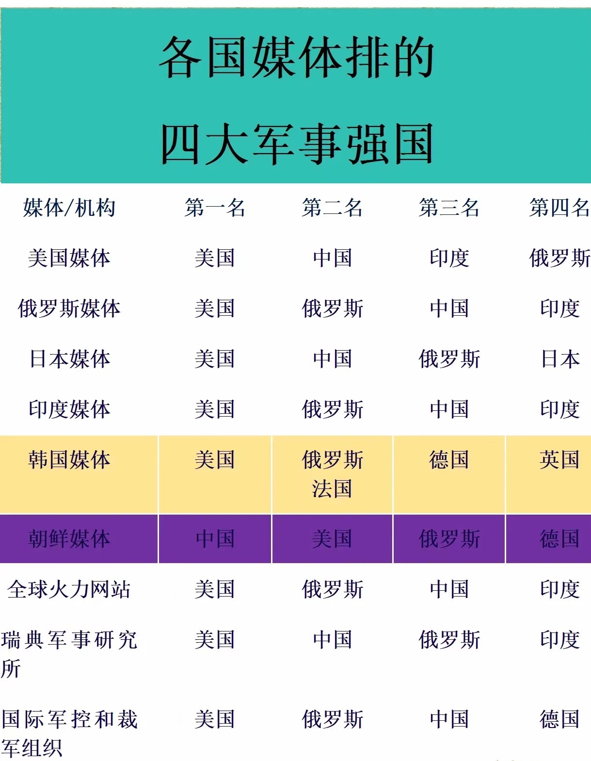 美国：军事力量世界第一。
美国：经济实力世界第一。
美国：综合世界第一。

但，