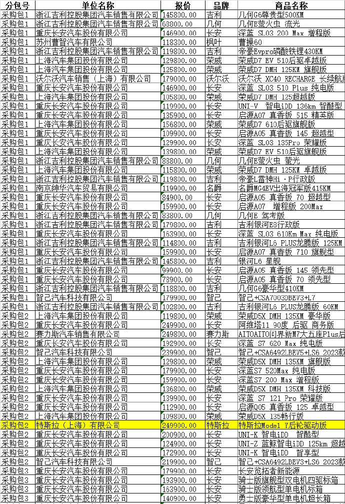 江苏政府用车的标准是25万以内，而特斯拉Model Y的指导价24.99万刚好卡