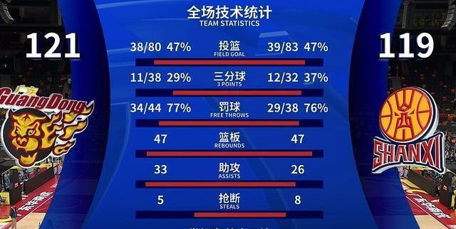广东队赢山西队2分！来看赛后，杜锋、徐杰和潘江说了什么？