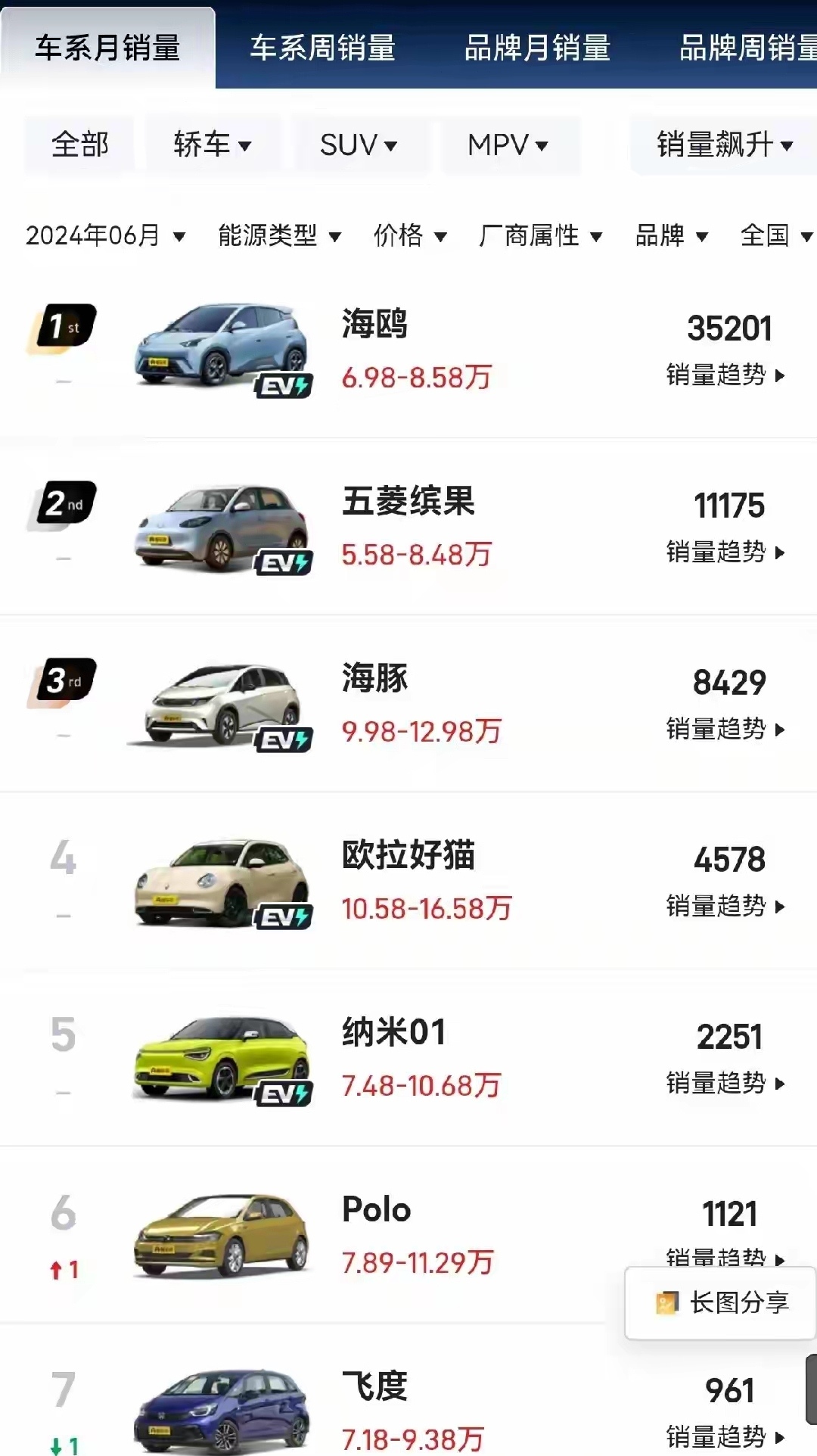 等了那么久，飞度终于要废了。
曾经小型轿车的销量王者本田飞度，现在终于撑不住了，