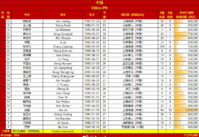 国足战新加坡的大名单已经公布了。从名单上来看，中国队的平均年龄是29.6岁。在2