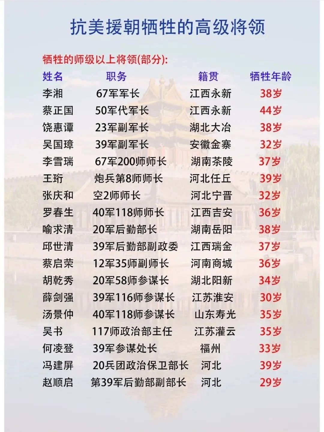 谁能想到抗美援朝有这么多高级将领长眠在异国他乡？打完这一仗，“恐洋病”药到病除，