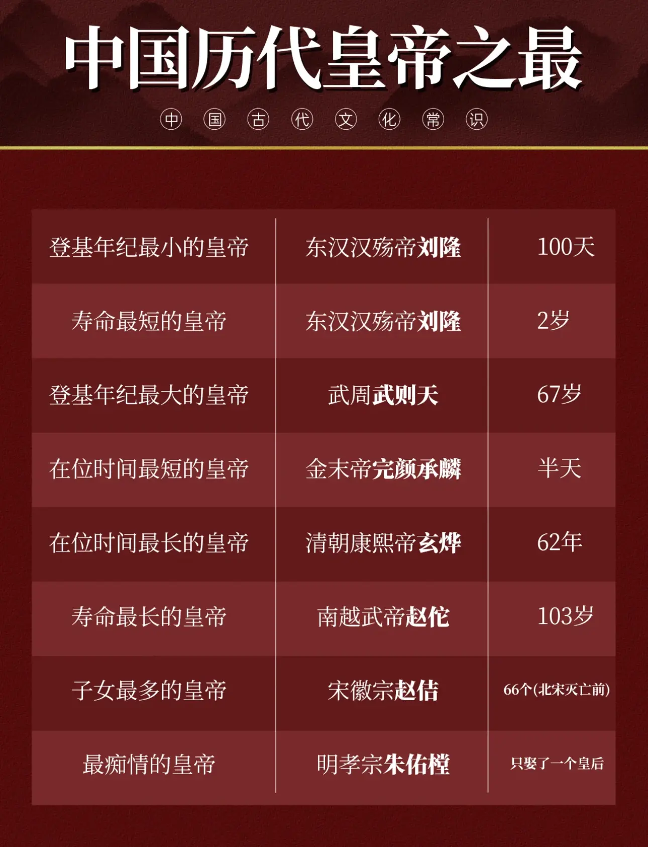 中国历代皇帝之最