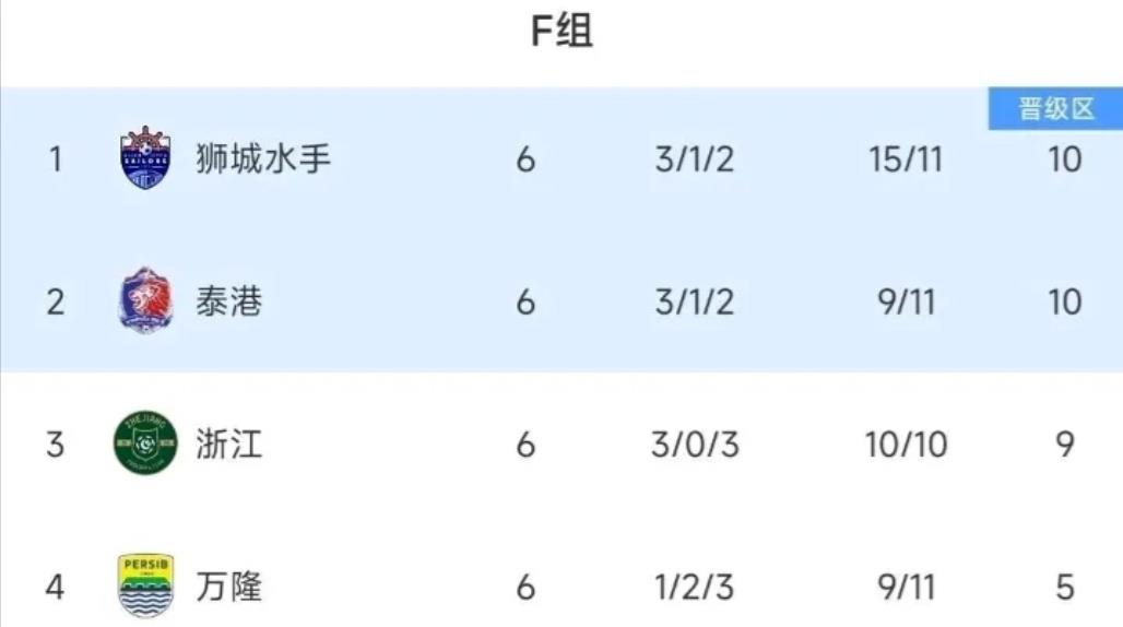 北京国安正式晋级亚冠二级联赛！因为浙江亚冠出局了，原本以为可以夺冠，自动获得下赛
