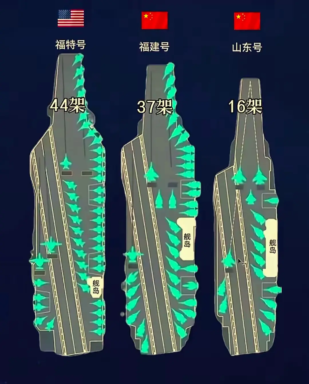 福建舰、山东舰与美国福特舰外观与甲板停机位对比。