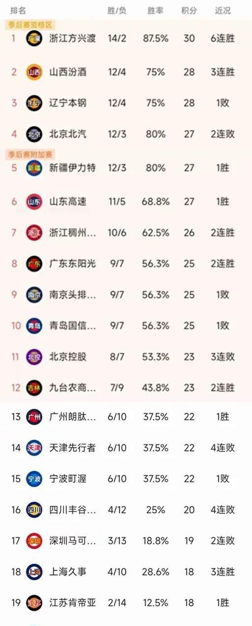 CBA积分榜风云变幻，新赛季格局初露端倪
