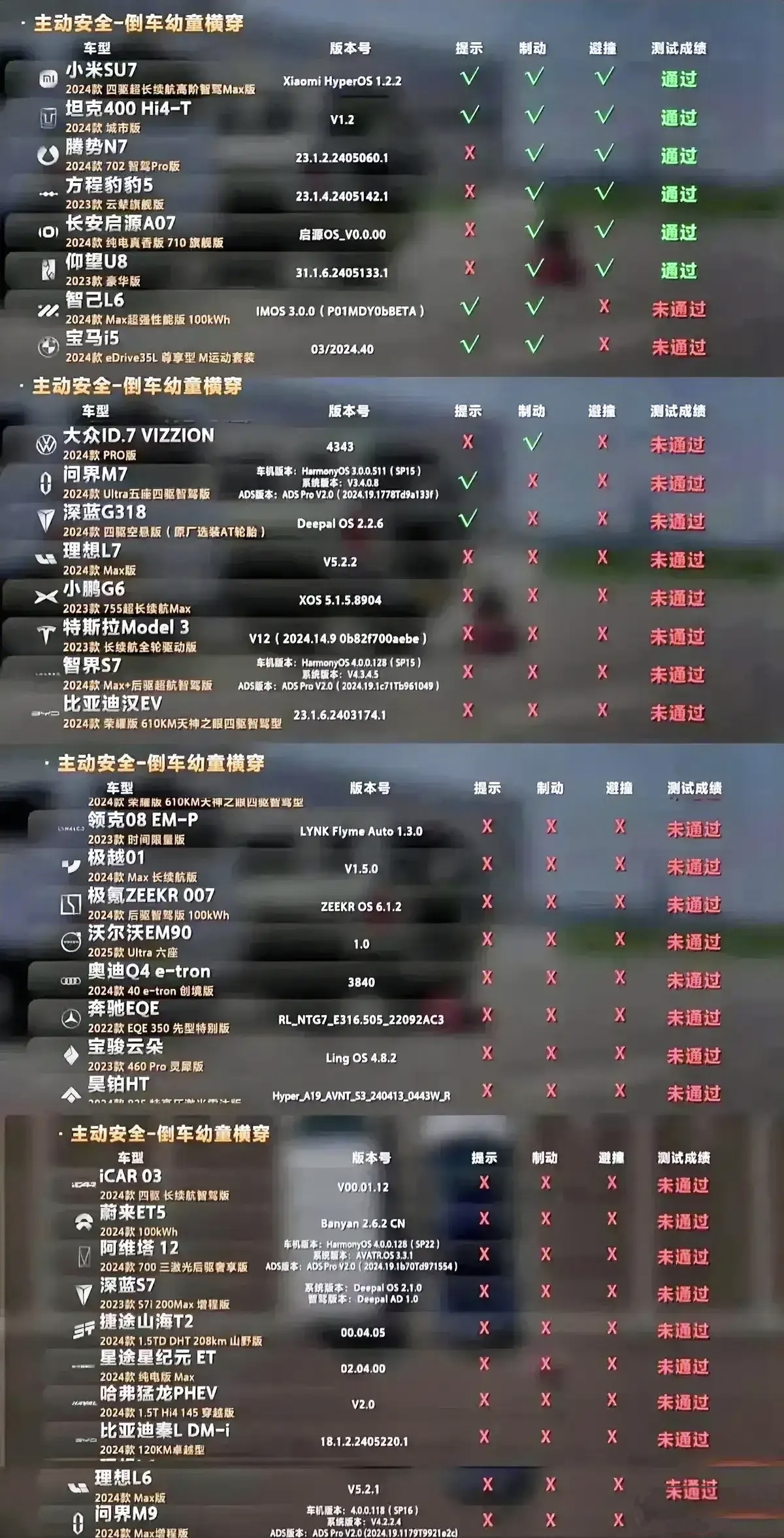 又没通过测试，看来华为智驾真不如小米和长城智驾系统。
主子，这不是那种小作坊车评