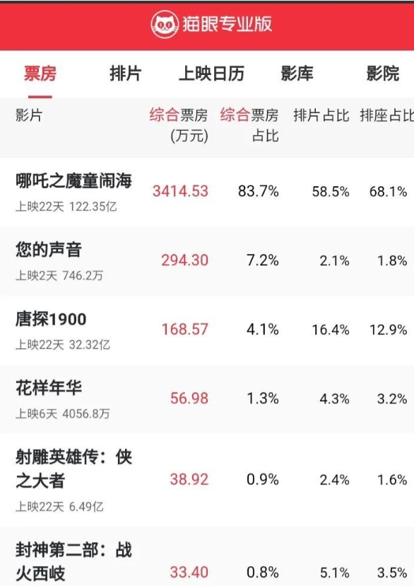 《哪吒之魔童闹海》的票房败给了时间，真的跑不动了。

《哪吒2》票房，跌了。从3