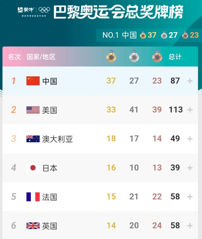 中国队首次拿下金牌榜第一