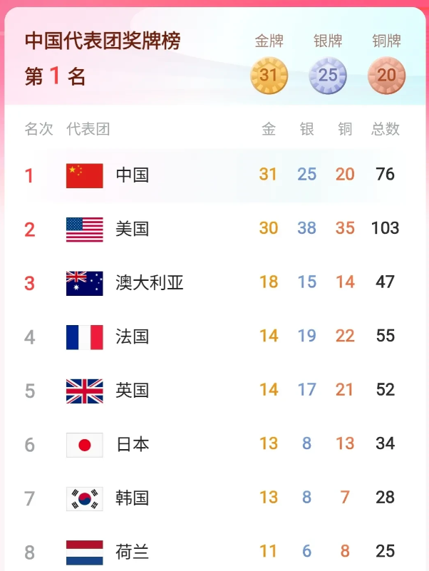 今天真是让人意想不到，巴黎奥运会只剩下最后三天，结果我们又冲到了金牌榜的第一名！