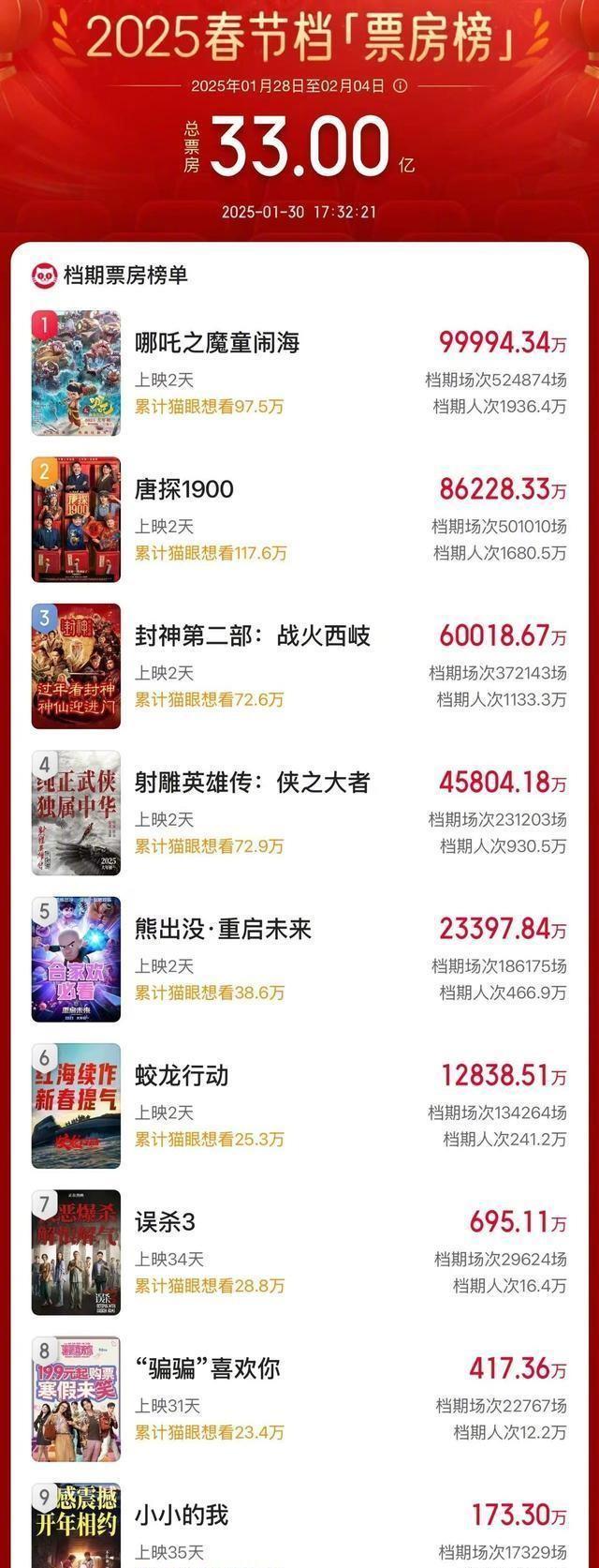 2025春节档电影总票房破33亿！再创新高！春节档票房火爆，33亿成绩单耀眼得让