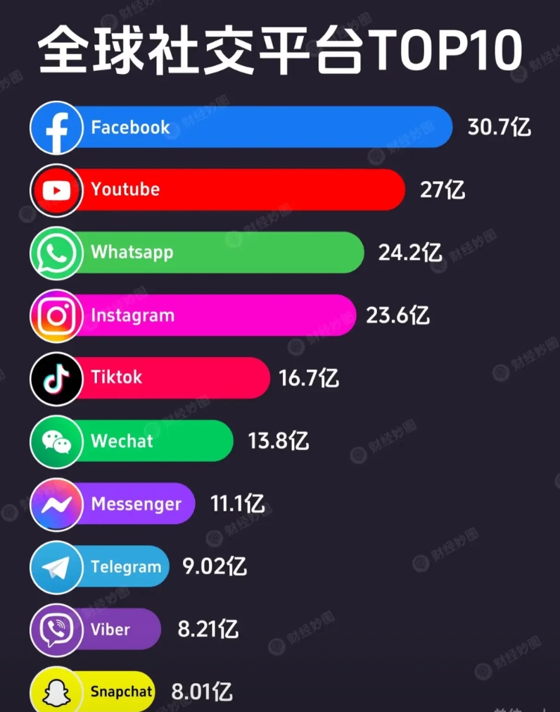 全球十大社交软件用户数排名
Facebook排名第一。用户数高达30亿。
油管排