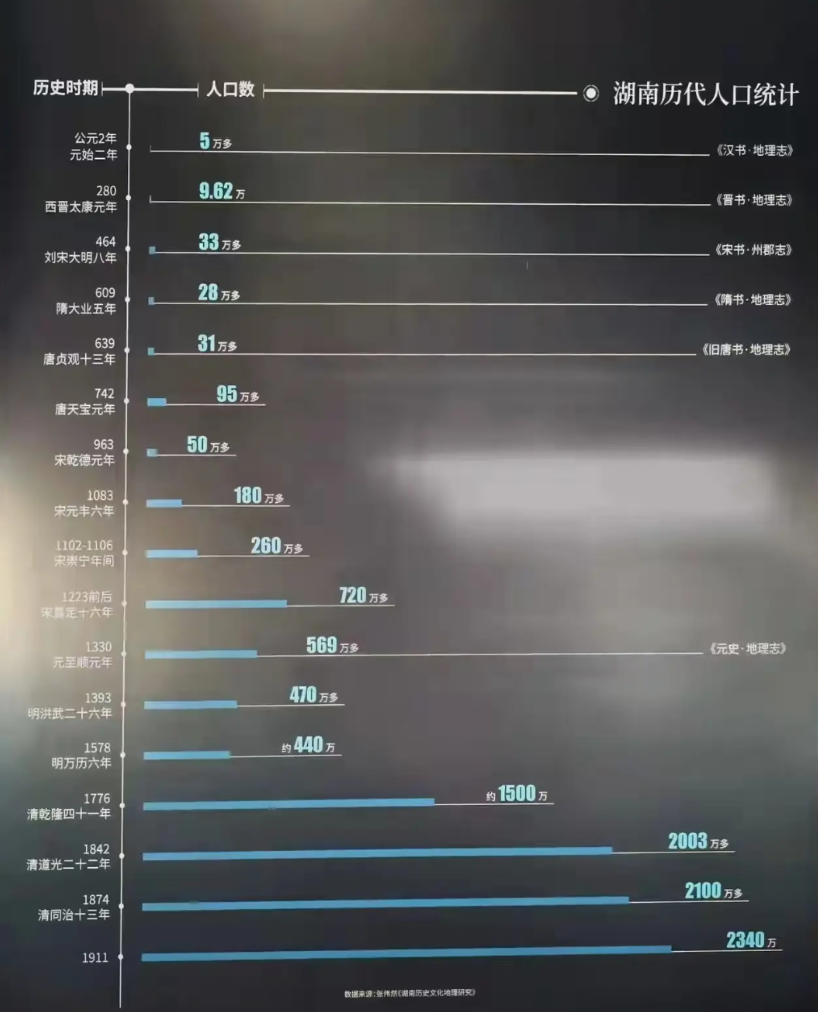 公元2年：湖南只有5万人。
公元1083年：湖南只有180万人。
明朝万历6年：