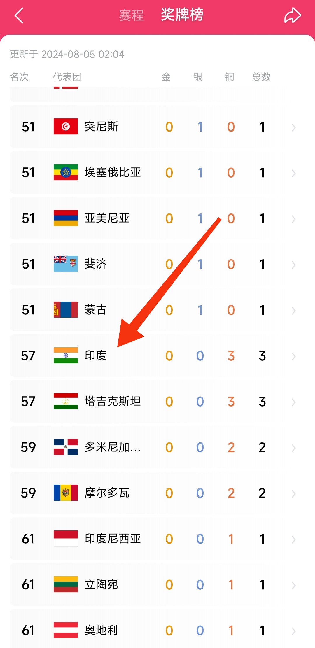 国际奥委会不给印度举办奥运会是有原因的:
1，14.29亿人，全球第一，这次巴黎