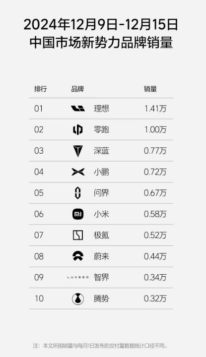 问界很快被小米追上，让人心痛不已。这好比是一千米赛跑，问界起步晚，刚开始落在后头