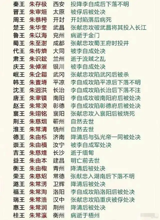 明末各路藩王的最终结局：一个不留。 ​
