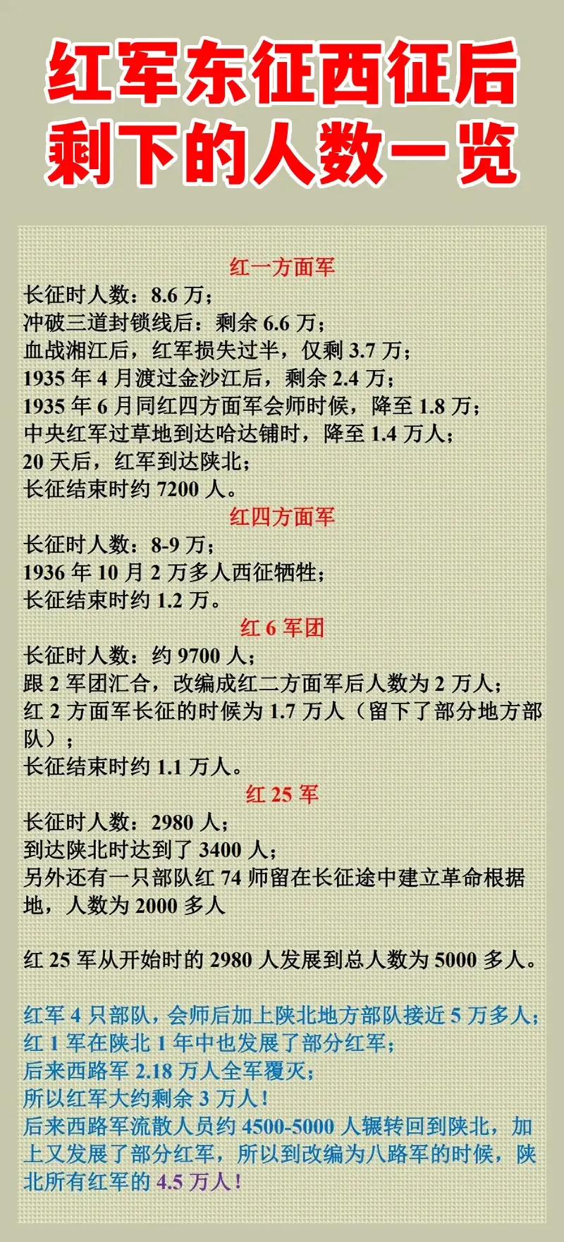 红一方面军长征后还剩多少人？
答：长征之前8.6万人，长征结束10%不到了。
红