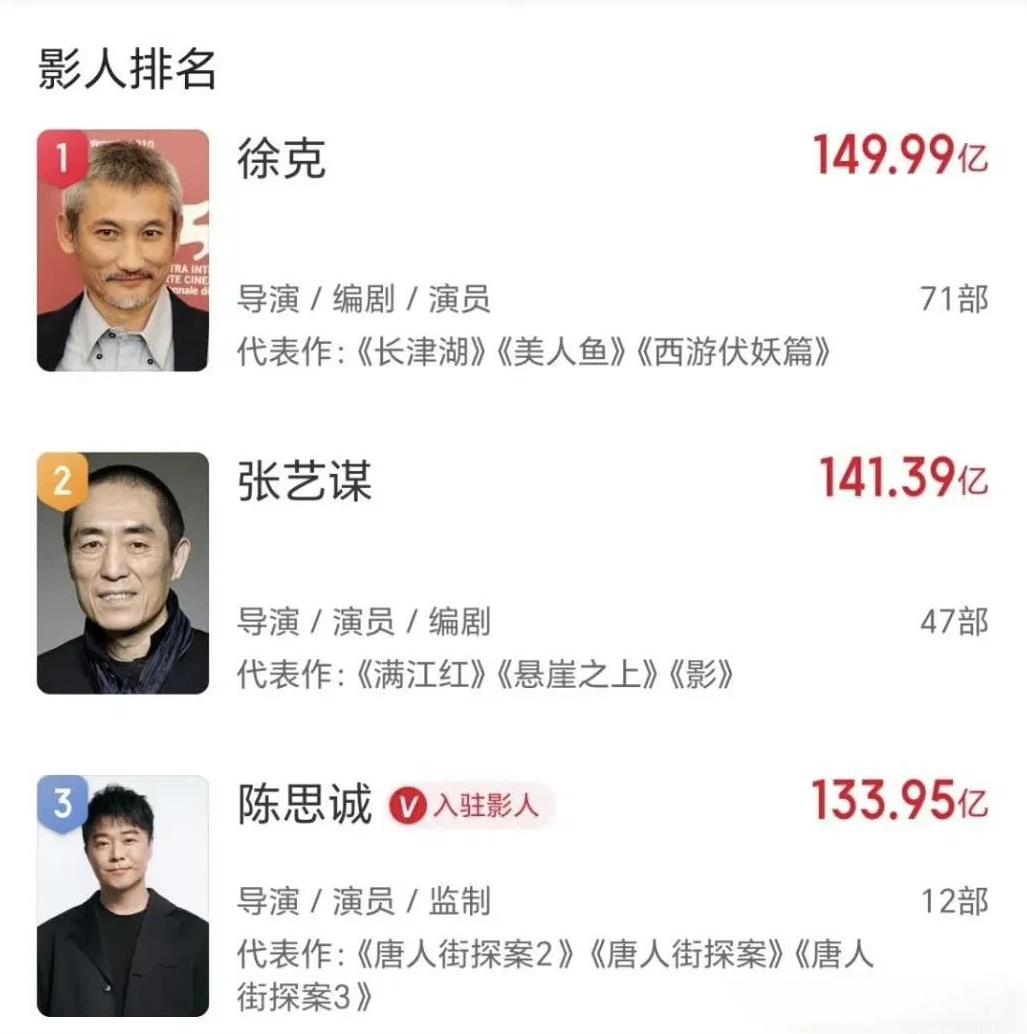 徐克居然是电影导演票房第一名？
这代表作都是啥啊？《美人鱼》和《西游降魔篇》也能
