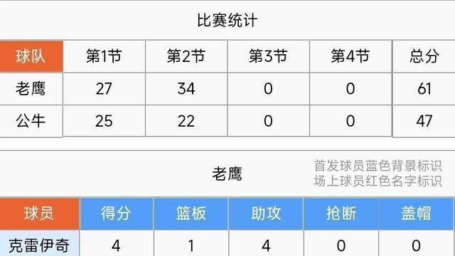 惹不起！华莱士27+6+6&奥孔武14+13+7，老鹰110-94送公牛三连败！