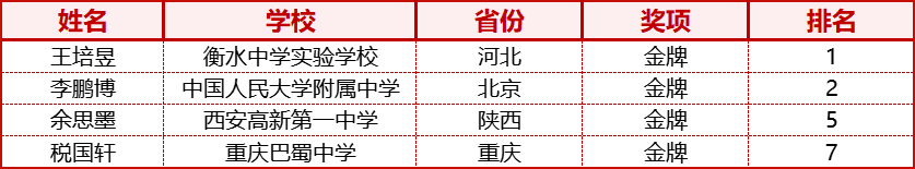 夺得4枚金牌，夺得团体世界冠军！2024年国际生物学奥林匹克竞赛决赛近日结束，中