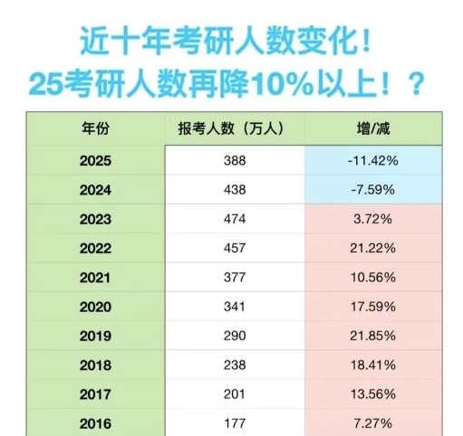 考研人数10年来第二次下降，暴露了4个就业真相：

1.考研性价比不高，毕业后就