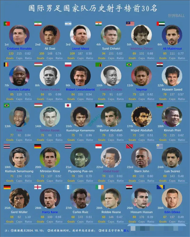 最新国家队射手榜TOP 30：C罗榜首，MSN上榜