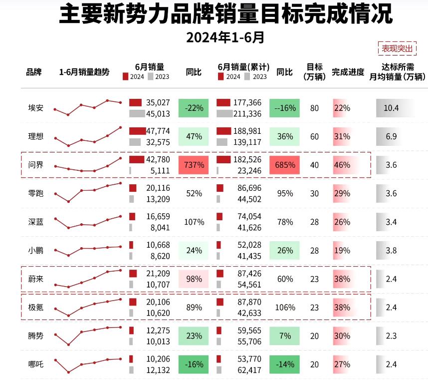 余承东超额完成问界年度销售目标不是问题。

今年上半年，问界完成46%的年度销售