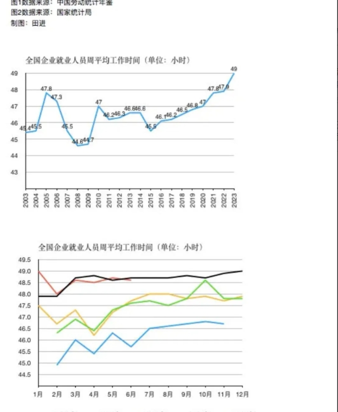 最近网上看到一则消息，是国家统计局发布的数据显示，显示6月周平均工时为48.6小