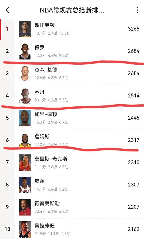 这个估计是詹姆斯到退役后唯一无法超越乔丹的数据了吧！

数据统计，NBA常规赛抢