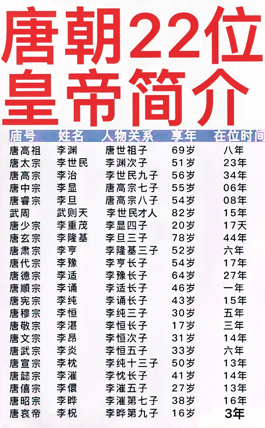 武则天第一任公公：是皇帝（李渊）
武则天第一任老公：是皇帝（李世民）
武则天第二