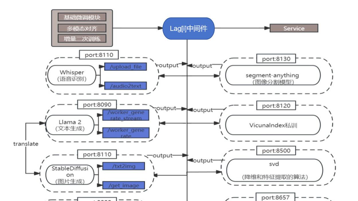 大模型Plus伴侣-Lag[i]中间件之分布协作