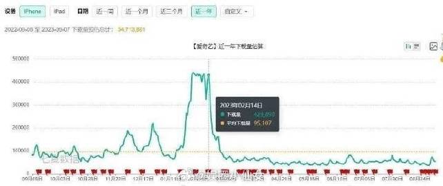 原来王鹤棣的《浮图缘》开播拉新是除狂飙和苍兰诀近三年唯一破20w的 ​​，今天刚