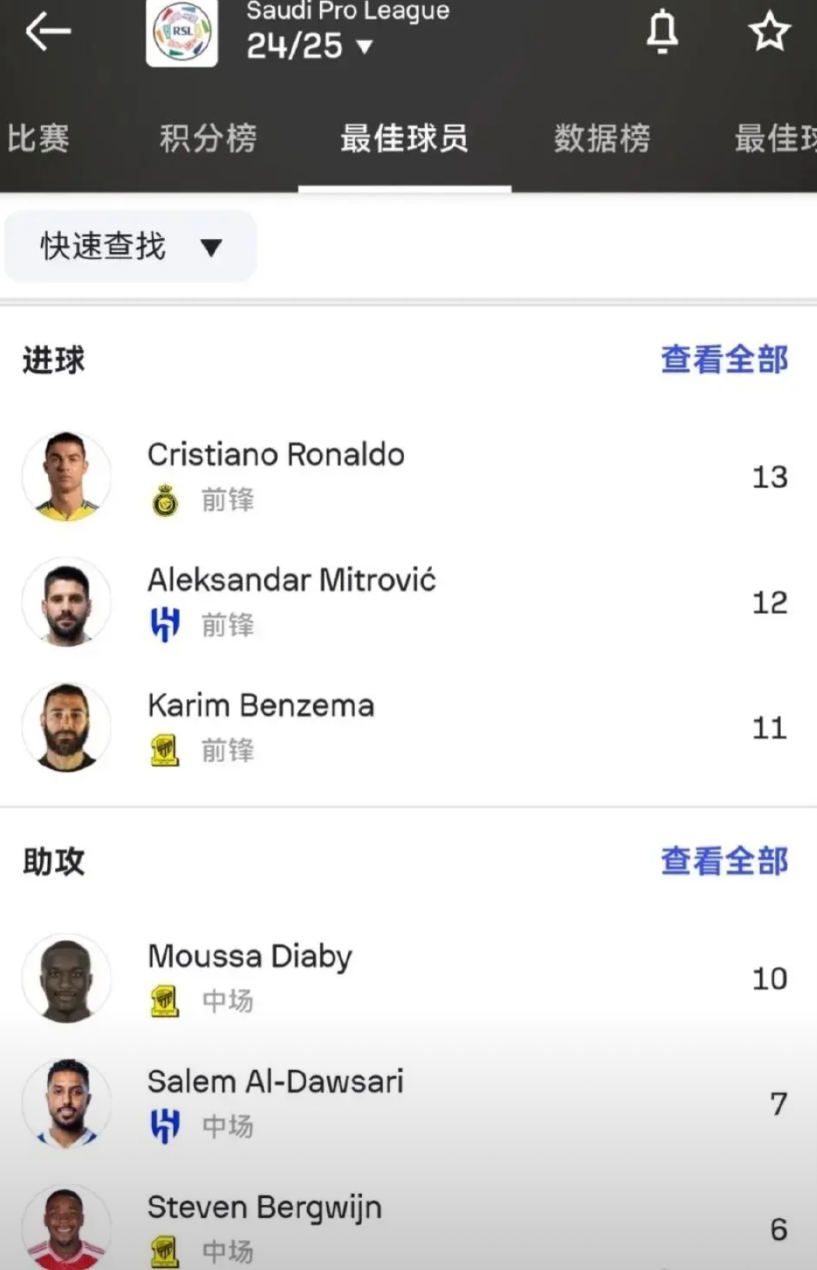牛逼！C罗沙特联赛登顶射手榜首，迷你罗五子登科。这一切缘于Goat的自律：
1、