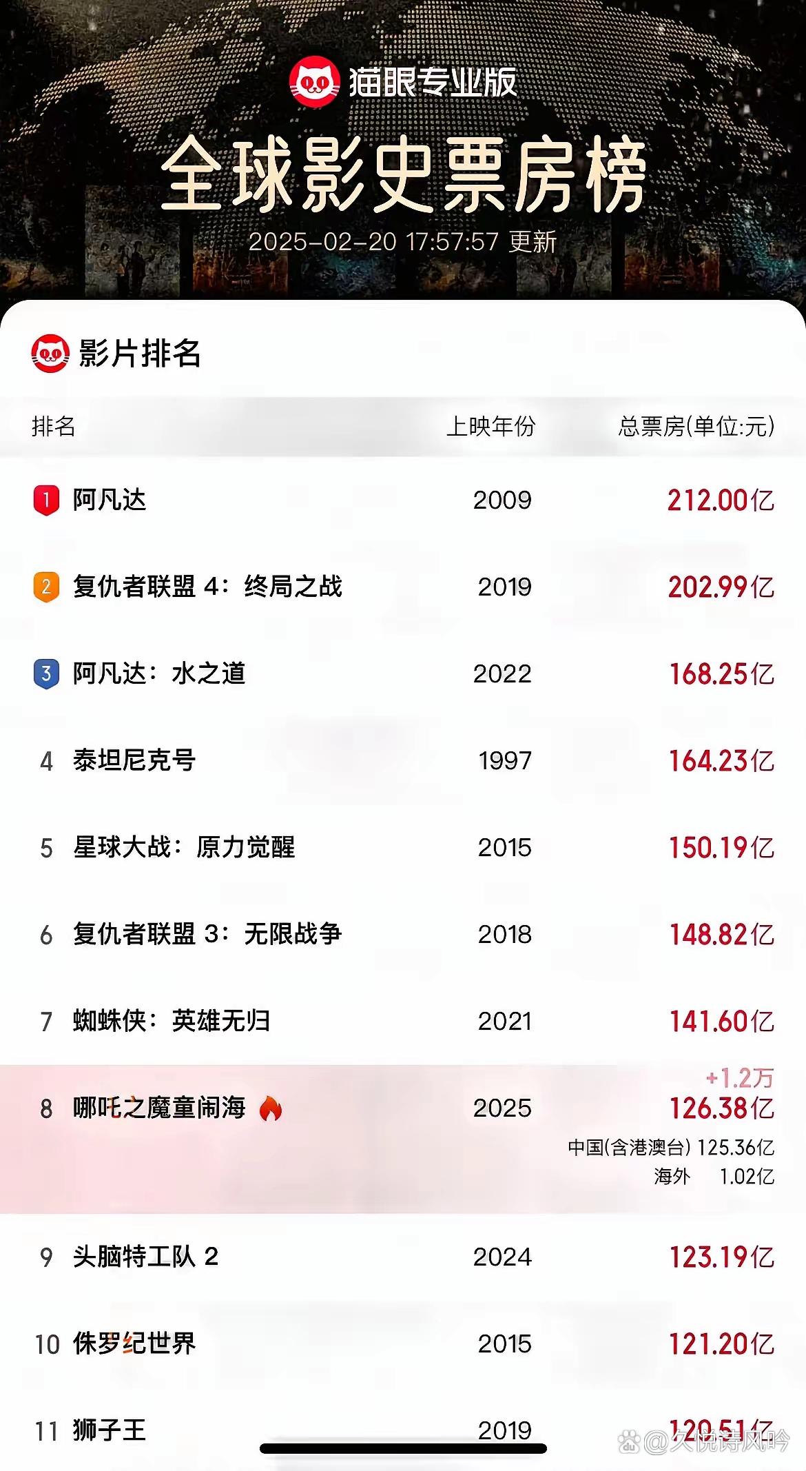 实时票房126.3亿，延长放映至3月30号，还有39天冲刺。央妈的意思是：拿不拿