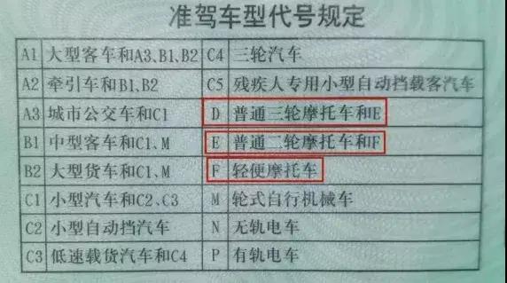 如何区分电动摩托车和电动车？交警给出明确标准，小心准驾不符！
