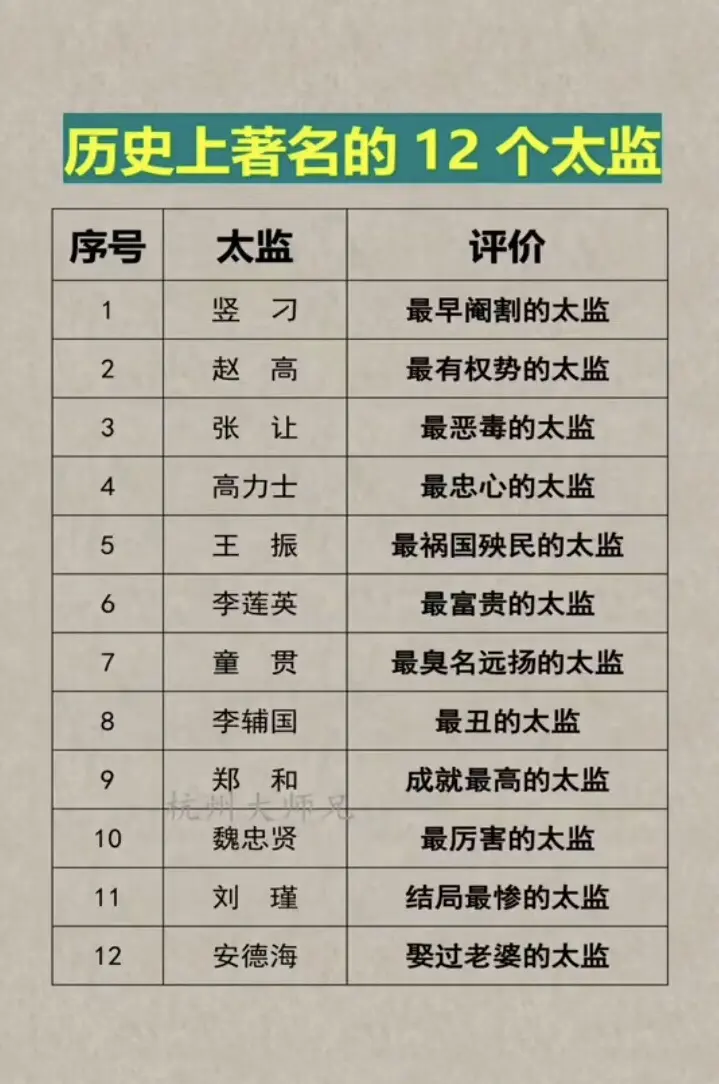 历史上最著名的12个太监，谁的巅峰最高？