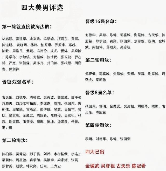 虎扑票选“四大美男”:张国荣、刘德华止步八强;最终谁能入选?(虎扑四大女神)-第1张图片-九妖电影 虎扑票选“四大美男”:张国荣、刘德华止步八强;最终谁能入选?(虎扑四大女神)-第1张图片-九妖电影