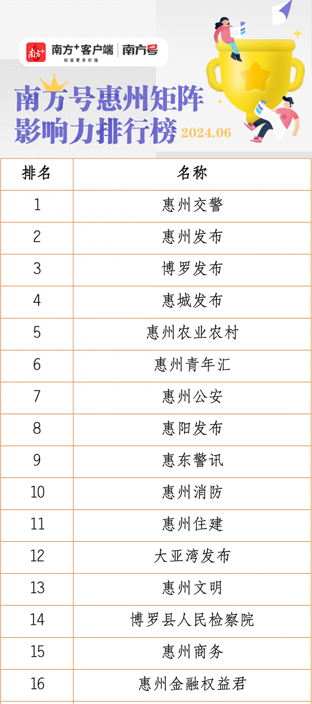 放榜啦！南方号·惠州矩阵2024年6月影响力排行榜正式揭晓，惠州交警、惠州发布、