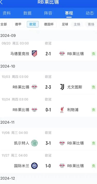 五大联赛第一个被淘汰球队，莱比锡太惨了，遇到六大豪门直接六连败。

第一场输给马