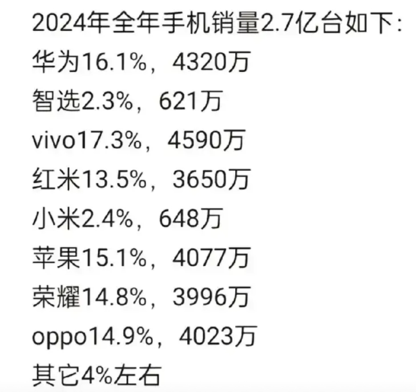 荣耀24年出货量和市场份额都是近3年来最低，说起来也挺惨的，出啥被友商抄啥：
首