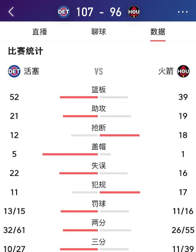 火箭竟然爆冷输给东部活塞，主要原因就是篮板活塞52:39赢了火箭13个篮板，三分