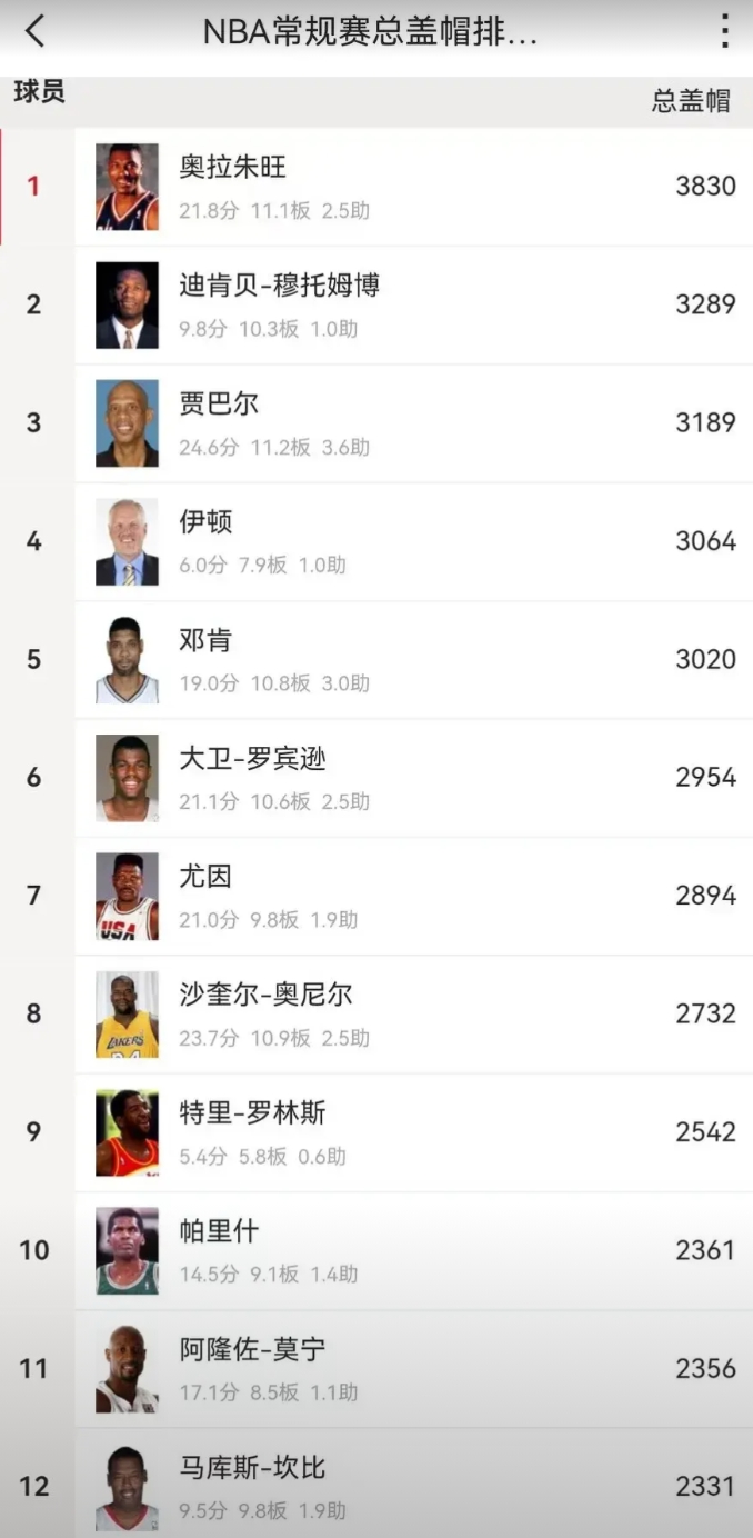 其实，这个记录才是NBA最难破的。奥拉朱旺和穆大叔的伟大毋庸置疑。
历史前二十都