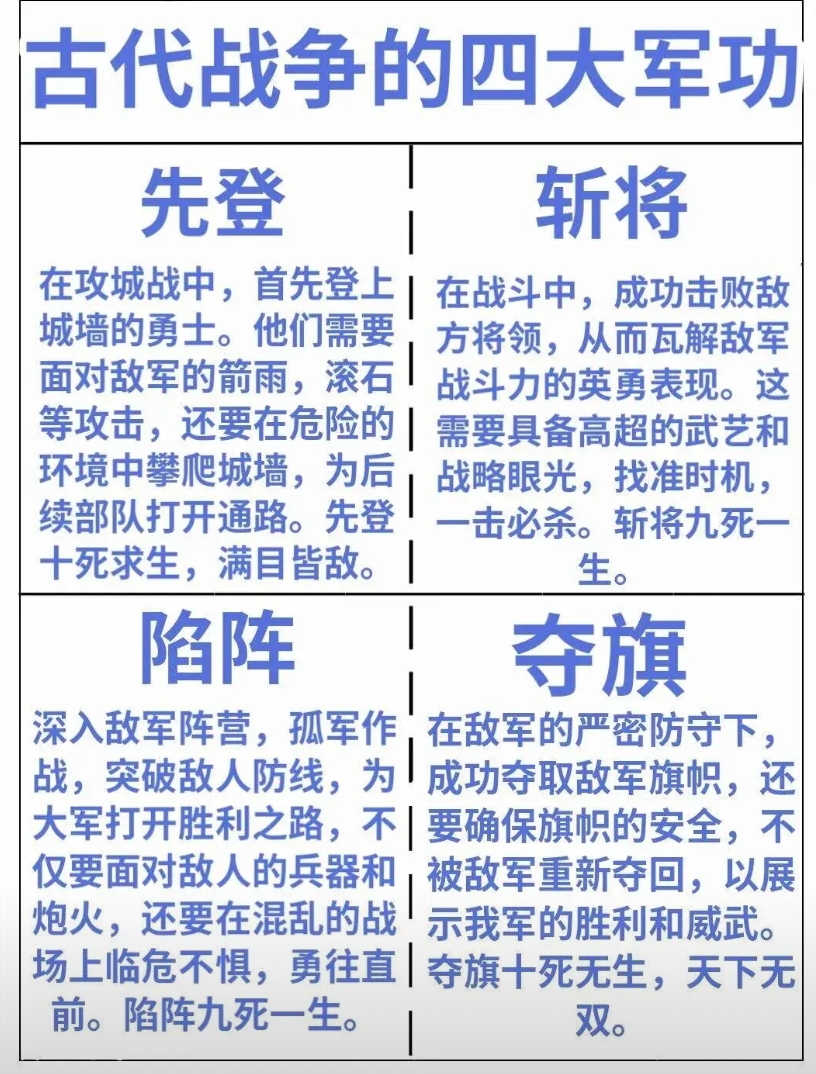 古代的四大军功:先登、斩将、陷阵、夺旗！

1.功高莫过于救驾。
罪大莫过于造反